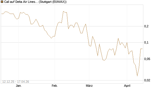 Call auf Delta Air Lines [J.P. Morgan Structured Products B.V.] Chart