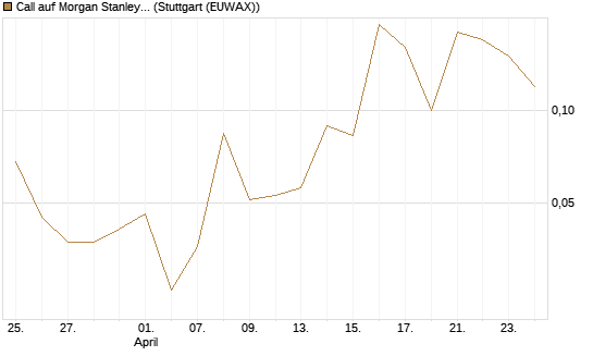 Call auf Morgan Stanley [J.P. Morgan Structured Products B.V.] Chart
