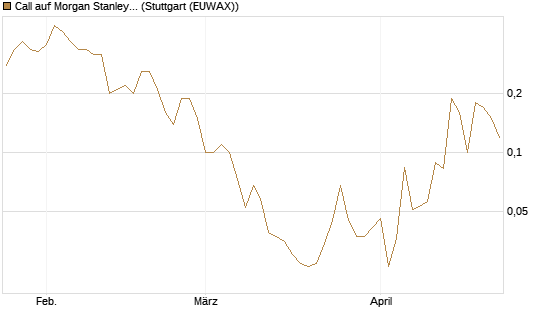 Call auf Morgan Stanley [J.P. Morgan Structured Products B.V.] Chart