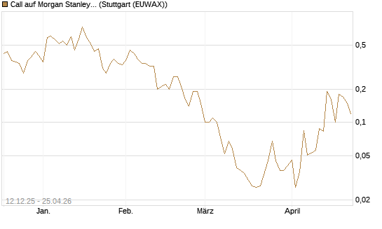 Call auf Morgan Stanley [J.P. Morgan Structured Products B.V.] Chart