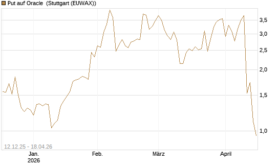 Put auf Oracle [J.P. Morgan Structured Products B.V.] Chart