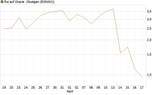 Put auf Oracle [J.P. Morgan Structured Products B.V.] Chart