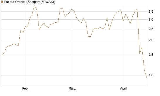 Put auf Oracle [J.P. Morgan Structured Products B.V.] Chart