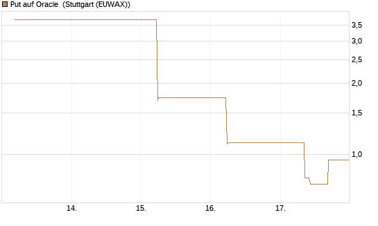 Put auf Oracle [J.P. Morgan Structured Products B.V.] Chart