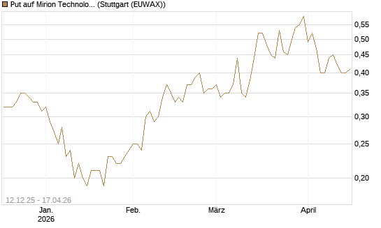 Put auf Mirion Technologies Inc [J.P. Morgan Structured Products B.V.] Chart