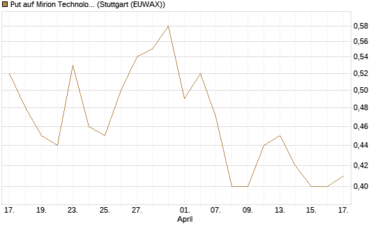 Put auf Mirion Technologies Inc [J.P. Morgan Structured Products B.V.] Chart