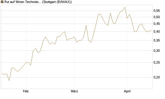 Put auf Mirion Technologies Inc [J.P. Morgan Structured Products B.V.] Chart