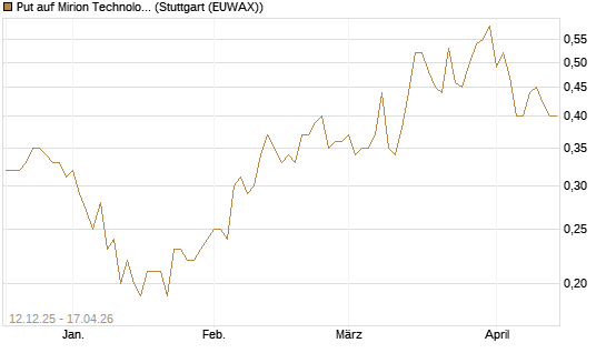 Put auf Mirion Technologies Inc [J.P. Morgan Structured Products B.V.] Chart