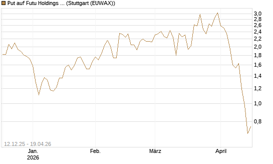 Put auf Futu Holdings ADR [J.P. Morgan Structured Products B.V.] Chart