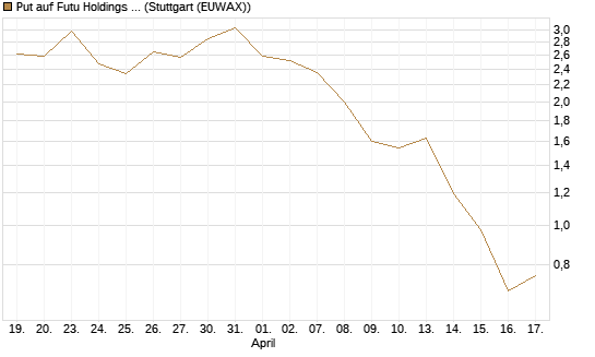 Put auf Futu Holdings ADR [J.P. Morgan Structured Products B.V.] Chart