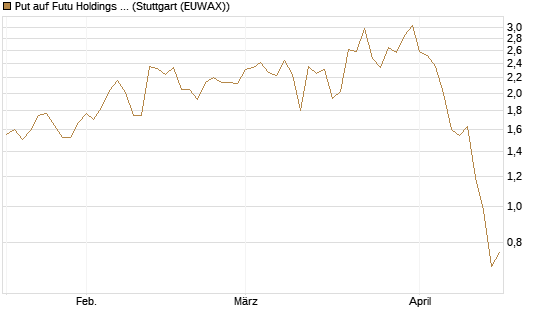 Put auf Futu Holdings ADR [J.P. Morgan Structured Products B.V.] Chart
