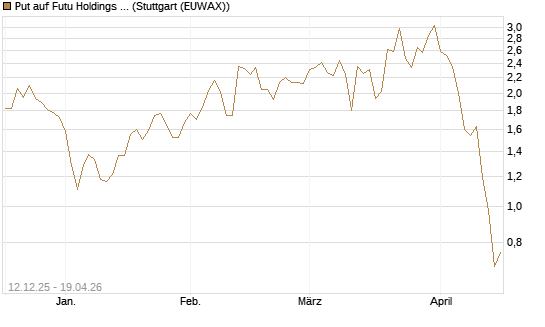 Put auf Futu Holdings ADR [J.P. Morgan Structured Products B.V.] Chart