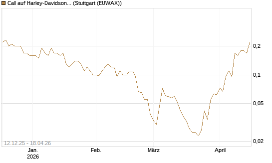 Call auf Harley-Davidson [J.P. Morgan Structured Products B.V.] Chart