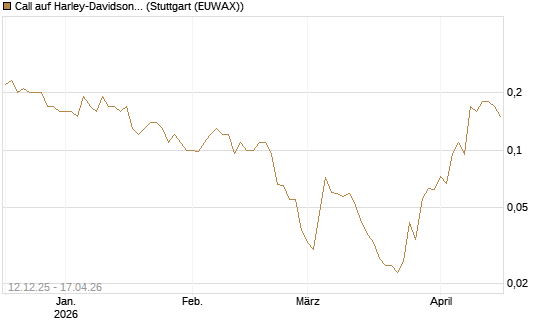 Call auf Harley-Davidson [J.P. Morgan Structured Products B.V.] Chart