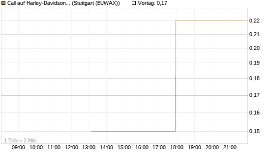 Call auf Harley-Davidson [J.P. Morgan Structured Products B.V.] Chart