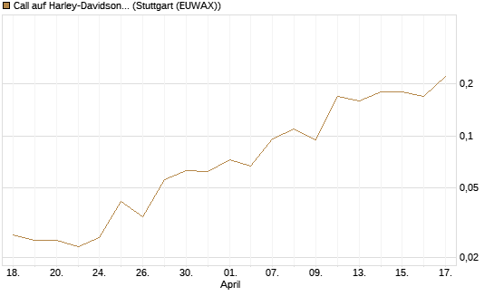 Call auf Harley-Davidson [J.P. Morgan Structured Products B.V.] Chart