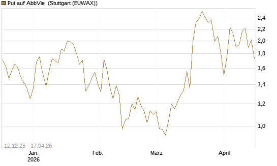 Put auf AbbVie [J.P. Morgan Structured Products B.V.] Chart
