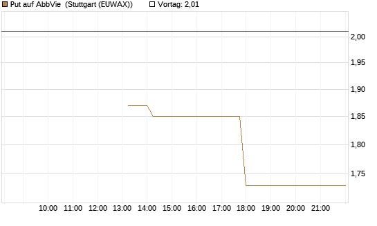 Put auf AbbVie [J.P. Morgan Structured Products B.V.] Chart