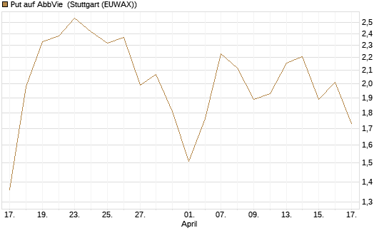 Put auf AbbVie [J.P. Morgan Structured Products B.V.] Chart
