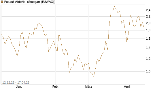 Put auf AbbVie [J.P. Morgan Structured Products B.V.] Chart