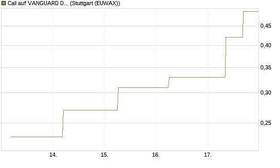 Call auf VANGUARD DIVIDEND APPRECIATION [J.P. Morgan Structured Products B.V.] Chart