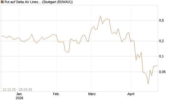 Put auf Delta Air Lines [J.P. Morgan Structured Products B.V.] Chart