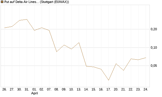 Put auf Delta Air Lines [J.P. Morgan Structured Products B.V.] Chart