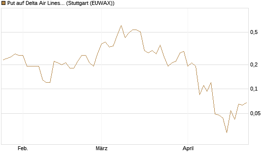 Put auf Delta Air Lines [J.P. Morgan Structured Products B.V.] Chart