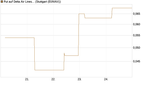 Put auf Delta Air Lines [J.P. Morgan Structured Products B.V.] Chart