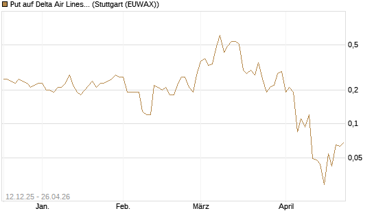 Put auf Delta Air Lines [J.P. Morgan Structured Products B.V.] Chart