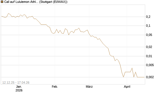 Call auf Lululemon Athletica [J.P. Morgan Structured Products B.V.] Chart