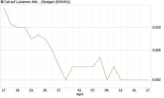Call auf Lululemon Athletica [J.P. Morgan Structured Products B.V.] Chart