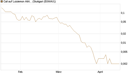 Call auf Lululemon Athletica [J.P. Morgan Structured Products B.V.] Chart