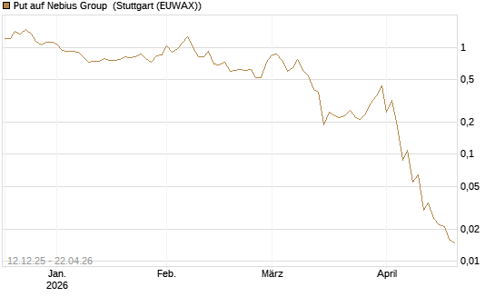 Put auf Nebius Group [J.P. Morgan Structured Products B.V.] Chart