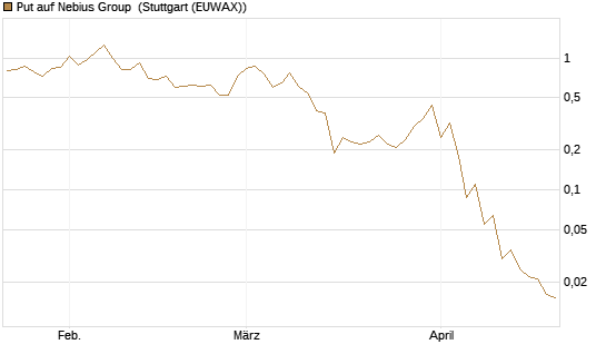 Put auf Nebius Group [J.P. Morgan Structured Products B.V.] Chart