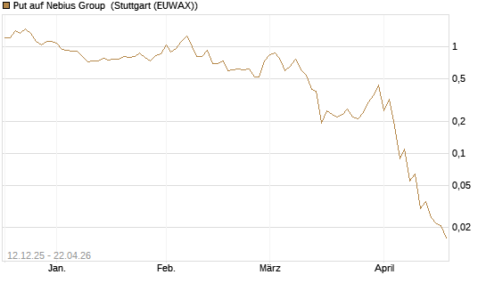 Put auf Nebius Group [J.P. Morgan Structured Products B.V.] Chart