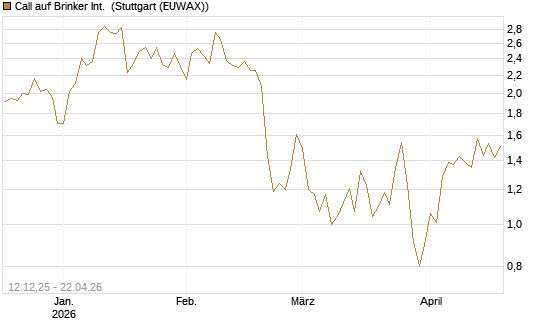 Call auf Brinker Int. [J.P. Morgan Structured Products B.V.] Chart