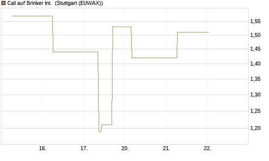 Call auf Brinker Int. [J.P. Morgan Structured Products B.V.] Chart
