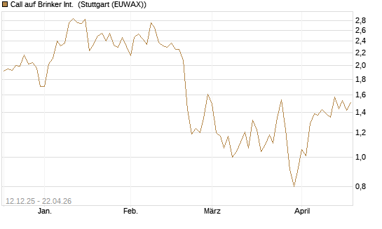Call auf Brinker Int. [J.P. Morgan Structured Products B.V.] Chart