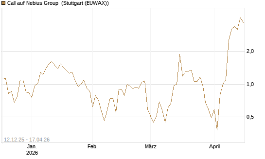 Call auf Nebius Group [J.P. Morgan Structured Products B.V.] Chart