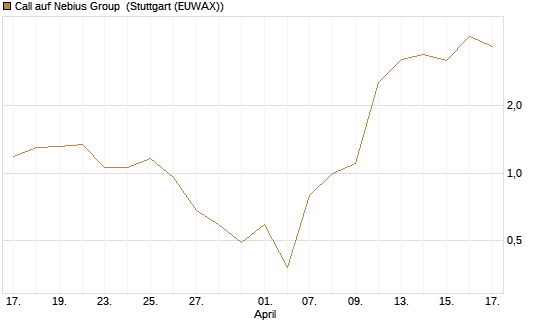 Call auf Nebius Group [J.P. Morgan Structured Products B.V.] Chart