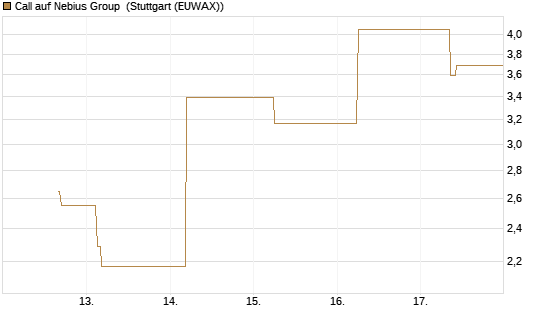 Call auf Nebius Group [J.P. Morgan Structured Products B.V.] Chart