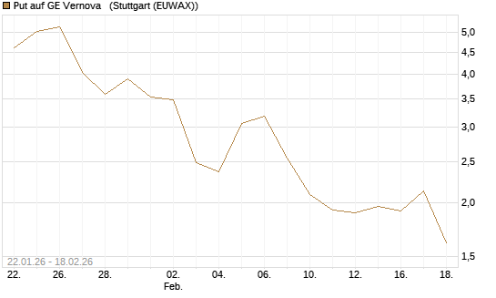 Put auf GE Vernova  [J.P. Morgan Structured Products B.V.] Chart