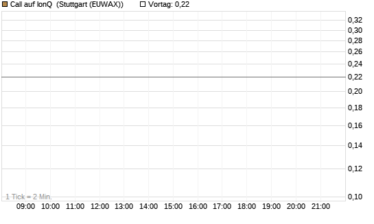 Call auf IonQ [J.P. Morgan Structured Products B.V.] Chart