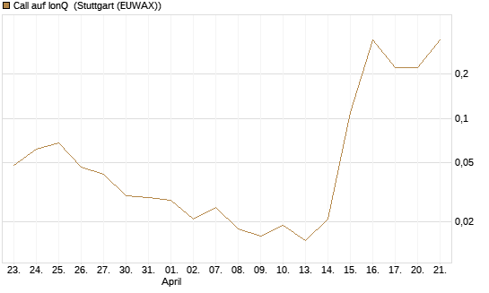 Call auf IonQ [J.P. Morgan Structured Products B.V.] Chart