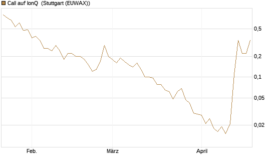 Call auf IonQ [J.P. Morgan Structured Products B.V.] Chart