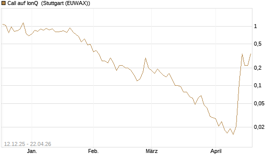 Call auf IonQ [J.P. Morgan Structured Products B.V.] Chart