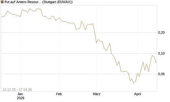 Put auf Antero Resources [J.P. Morgan Structured Products B.V.] Chart
