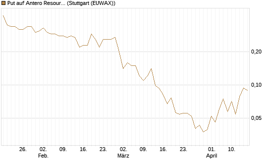 Put auf Antero Resources [J.P. Morgan Structured Products B.V.] Chart