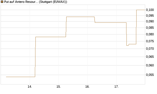 Put auf Antero Resources [J.P. Morgan Structured Products B.V.] Chart